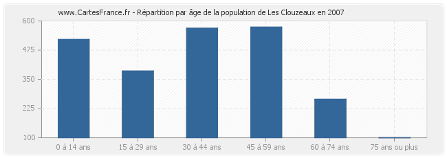 Répartition par âge de la population de Les Clouzeaux en 2007